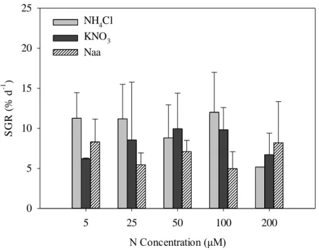 Fig  6.  Specific  growth  rate  (%  day -1 )  of  Asparagopsis  armata  in  the  presence  of  different  N  sources,  supplied  alone  in  the  incubation  media