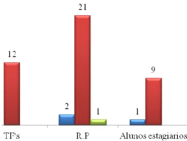 Gráfico 1: Caracterização da amostra relativamente ao sexo de cada profissão 