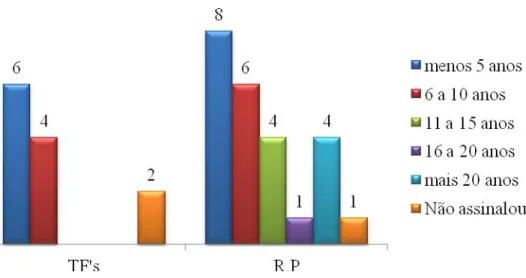 Gráfico 3: Caracterização da amostra relativamente aos anos que já concluíram o curso 