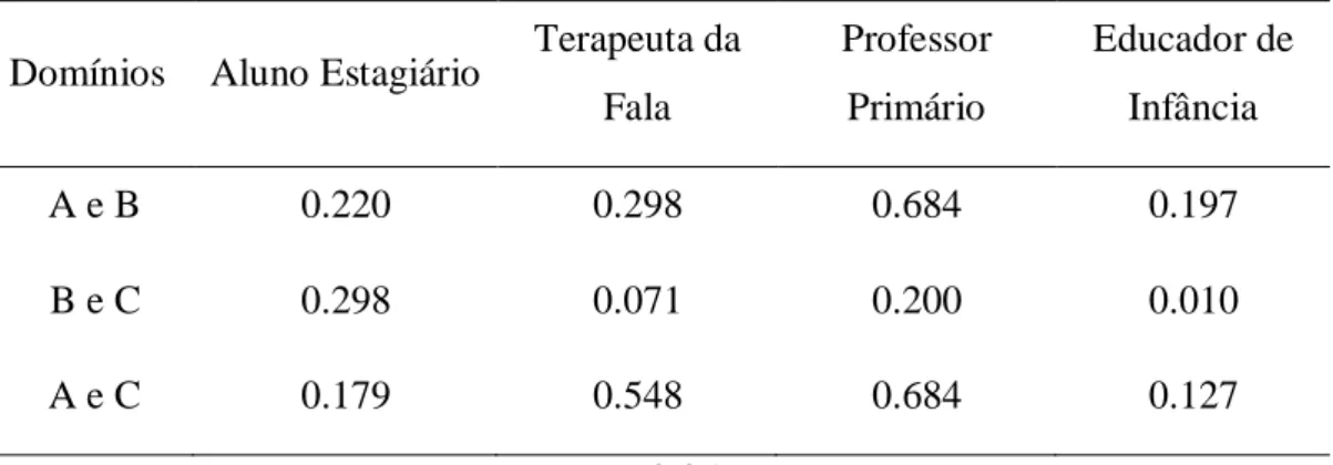 Tabela 5: Correlações entre os domínios em cada profissão (Mann-Whitney) 