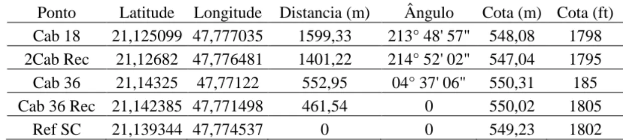 Tabela 1 – Latitude e Longitude das cabeceiras e cotas ( 1 ) 