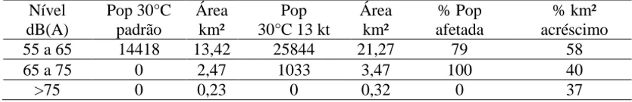 Tabela 5  –  Dados obtidos pelo INM na simulação da Figura 6 ( 7 )  Nível  dB(A) Pop 30°Cpadrão Área km² Pop 30°C 13 kt Área km² % Pop afetada % km² acréscimo 55 a 65 14418 13,42 25844 21,27 79 58 65 a 75 0 2,47 1033 3,47 100 40 &gt;75 0 0,23 0 0,32 0 37 C