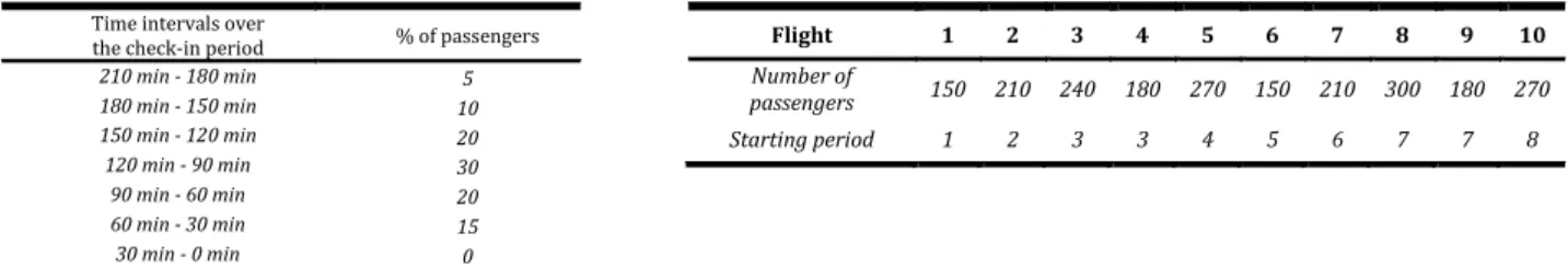 Table 1: Arrival pattern  Source: (Joustra &amp; Van Dijk 2001) 