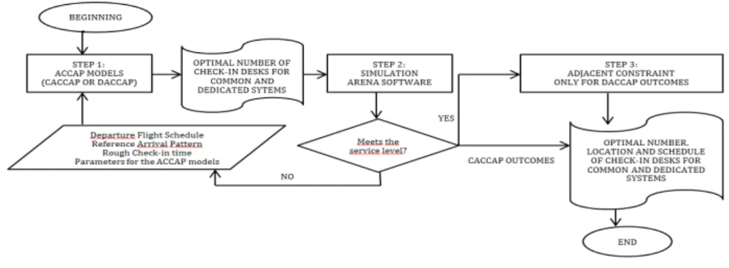 Figure 1: Overview about the methodology to optimize the ACCAP  3. Mathematical Model for the Airport Check-In Counter Allocation Problem (ACCAP) 