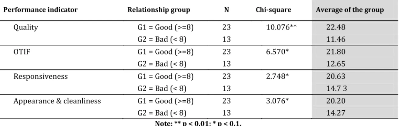 Table 3 –Kruskal-Wallis test for the impact of relationship history on indicators (Source: own calculations) 