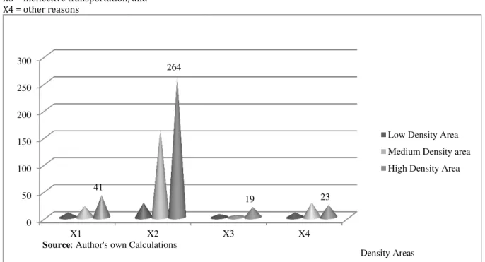Figure 2 – Reasons for owning motorcycle 