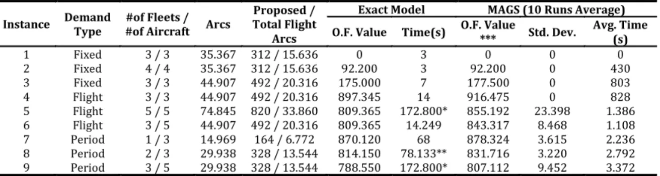 Table 1: Exact model and MAGS average results. 