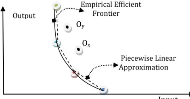 Figure 1.  The concept of efficient frontier adapted of Cook and Zhu, 2008. 