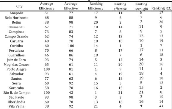 Table 1 – Ranking comparison 