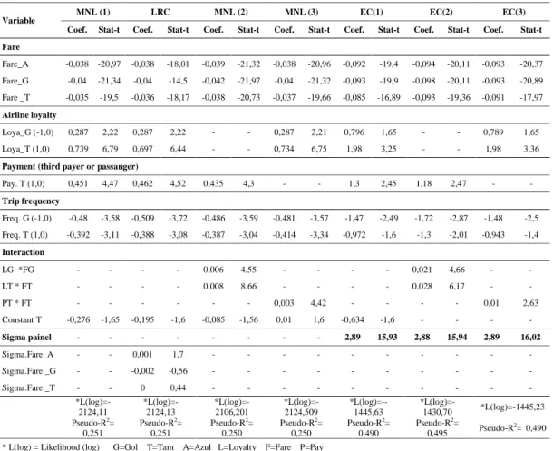 Table 1 - Results of the models of airline choice 