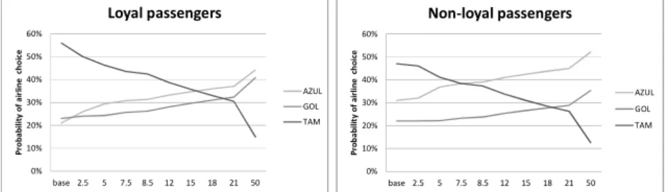 Figure 2 - Probability of airline choice for Tam fare variation a) for non-loyal passengers b) for loyal passengers  It  is  possible  to  notice  that  any  increases  in  Tam  fares  -  represented  by  the  light  grey  line  in  the  figure  -  decreas