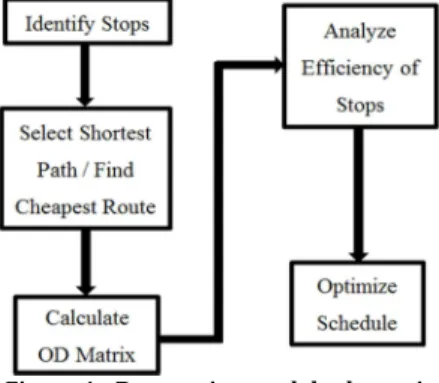 Figure 1 - Bus routing model schematic 
