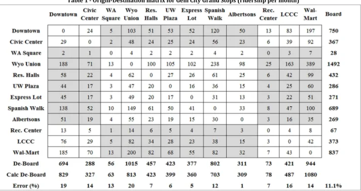 Table 1 - Origin-Destination matrix for Gem City Grand Stops (ridership per month) 