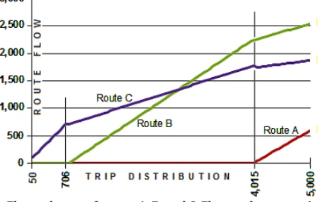 Figure 2 - Flow volumes of routes A, B, and C. Flows volumes are in veh./hr.  