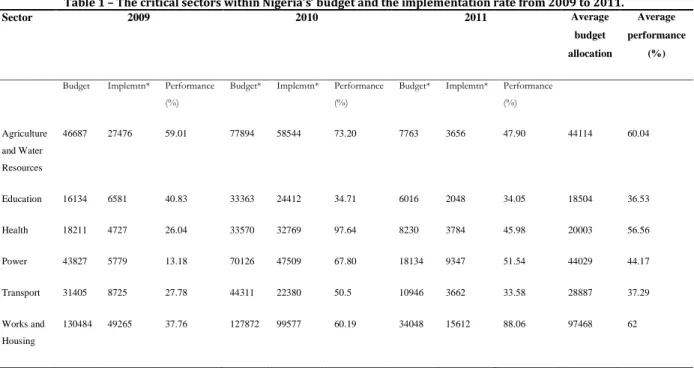 Table 1 – The critical sectors within Nigeria’s’ budget and the implementation rate from 2009 to 2011