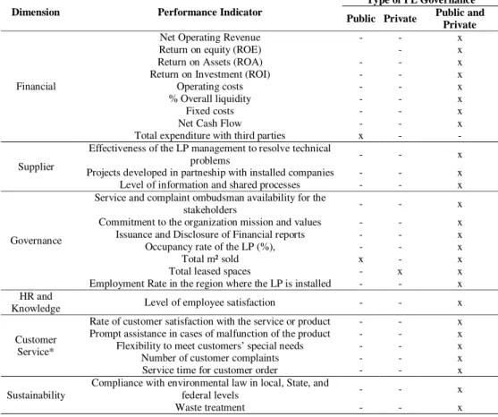 Table 2 - Performance Indicator Framework usable in the Governance of LPs. Source: Authors 