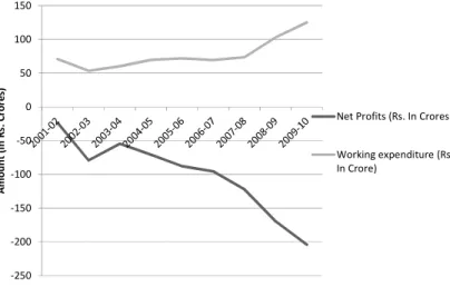 Figure 1 - Net losses and Working Expenditure of DTC buses. 