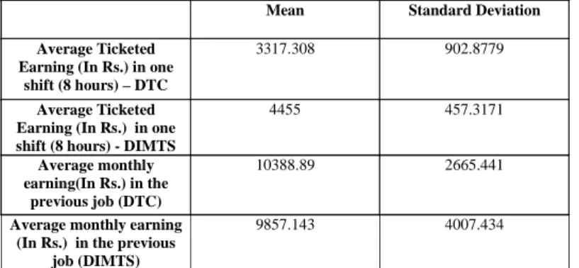 Table 2 - Summary Statistics (Source: Author’s own calculations based on the survey data)