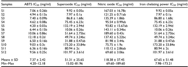 Table 5. Antioxidant activity and capacity for scavenging free radicals of twelve B. spinosum honey samples from Morocco.