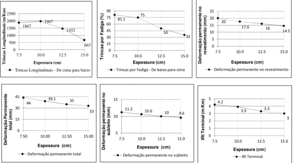 Figura 1 - Variação das medidas relativas às deteriorações analisadas para a variação da espessura do revestimento  Fonte: Dos autores