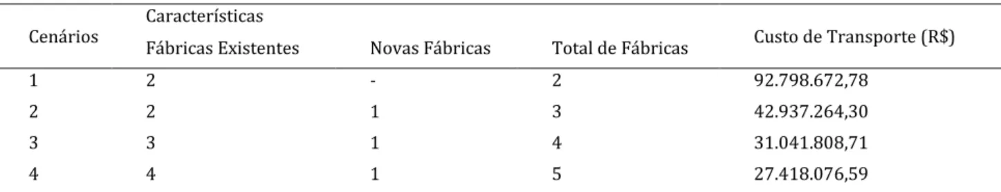 Table 1 - Soluções geradas para os cenários simulados 