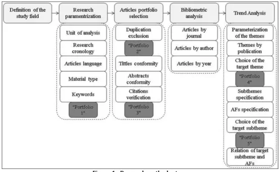 Figure 1 - Research methods steps. 