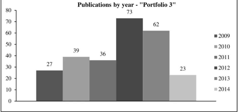 Figure 2 - Publications distribution by year of  Portfolio  . 