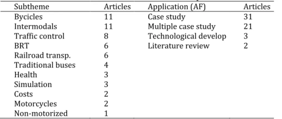 Table 3 -  Portfolio   articles distribution by theme. 