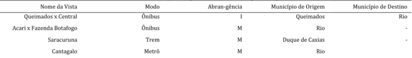 Tabela 1 – Identificação de par O-D das linhas que compõem o SBE 