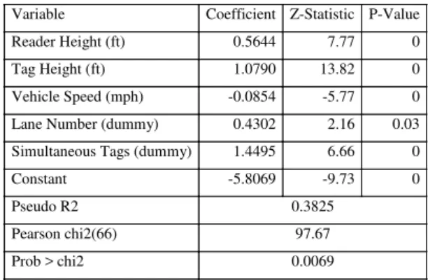 Table 1 - Readability logit model results. 