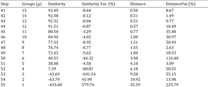 Table 1 - Historical grouping - Method of Ward - Last 15 steps - Standardized Variables Annual Passengers and EPH: 