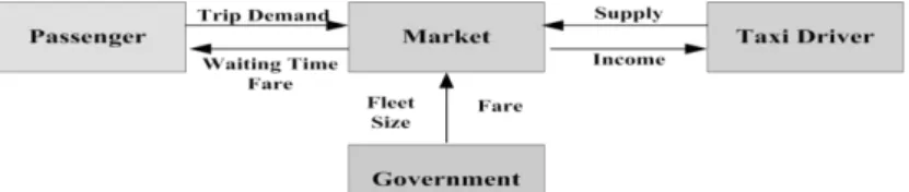 Figure 1 - Relationship in the taxi market  1.2. Model formulation 