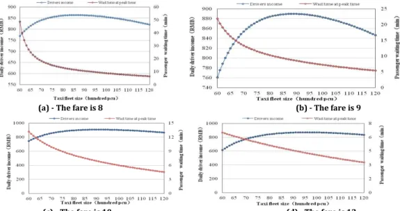Figure 3 - The relation between fleet size and passenger waiting time of peak hours based on different fare 