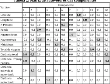 Tabela 2: Matriz de autovetores das componentes 