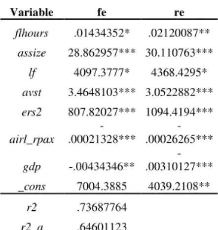 Table 3 –  Fixed and Random Effects representations.  