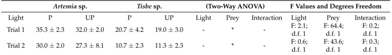 Table 1. Number of preys (Artemia sp. or Tisbe sp.) ingested per day by Octopus vulgaris paralarvae under different light conditions (polarized (P) and unpolarized (UP) light).