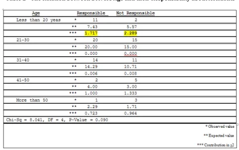 Table 2 - The Relation between Drivers Age and their Responsibility about Accidents 