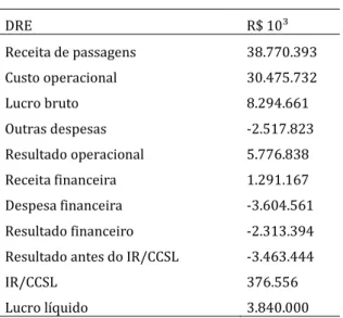 Tabela 3. DRE 2014 do cenário otimista 