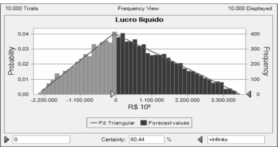Gráfico 1. Probabilidade de lucro na indústria brasileira de aviação civil em 2014 