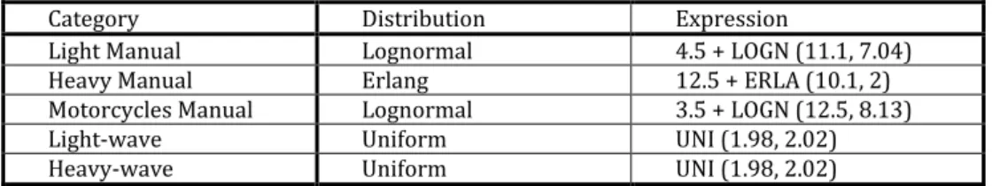 Table 4 - Probabilistic Functions for the Arrival at Toll Gates and Attendance Times  Source: The authors