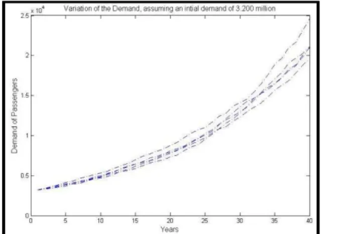 Figure 2 - Variation of the demand, assuming a yearly drift of 5% (μ) and a yearly volatility of 2.5% ()