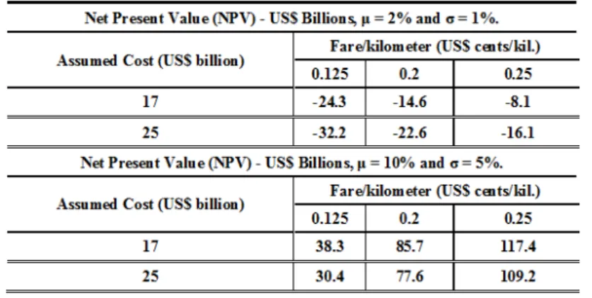 Table 2 - Cases 1 and 2 – Cost to build the HSR line: US$ 17 billion, and US$ 25 billion, respectively with μ = 5% and  = 2.5%