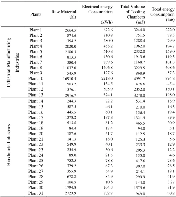 Table 1 presents the main results, in particular the raw material processed, the annual electricity consumption  and the total volume of cooling chambers
