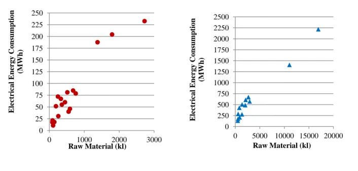 Figure 3. Electrical power of refrigeration compressors vs. raw material use: handmade industries (left)  industrial manufacturing industries (right)