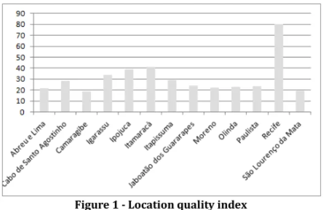Figure 1 - Location quality index  Source: own calculation 