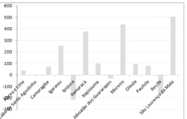 Figure 2: Differences in accessibility of origin cities (1997-2010)  Source: own calculation 