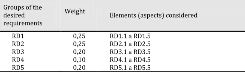 Table 1: Hypothetical example of the desired requirements and respective weights. 