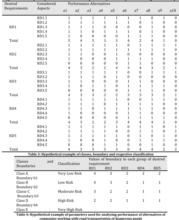 Table 2: Hypothetical examples of performance of the services provided by RTDG companies according to desired requirements  Desired  Requirements  Considered Aspects   Performance Alternatives   a1  a2  a3  a4  a5  a6  a7  a8  a9  a10  RD1  RD1.1  1  1  1 