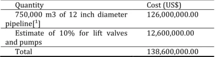 Table 2 - Cost to build a pipeline. Source: own calculations based in Rigolin (2007). 