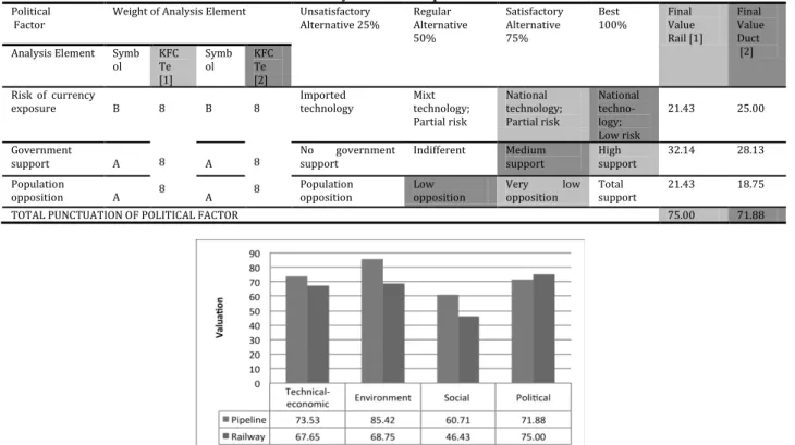 Figure 1 - Valuation graphic per factor and transport mode. Source: own calculations. 